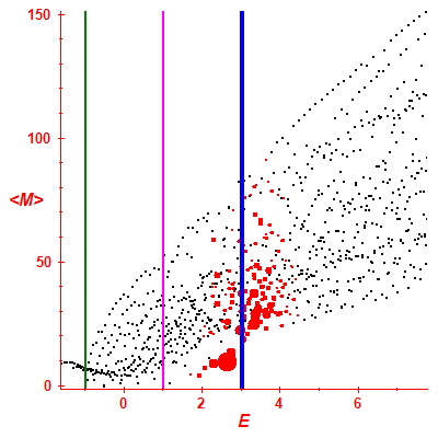 Peres lattice <M>